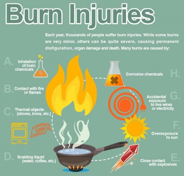 Risk of Burns