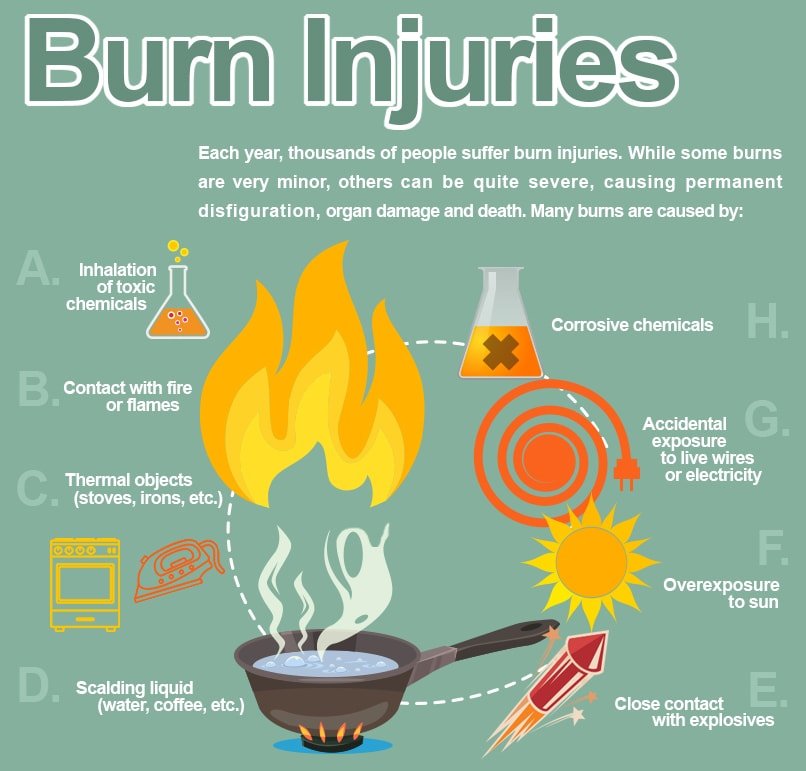 Risk Of Burns