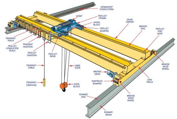 Templates:Overhead and Gantry Cranes Program