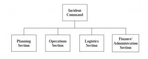 What Is Incident Command System (ICS)? - HSSE WORLD