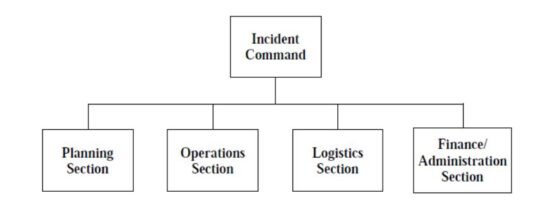 What Is Incident Command System (ICS)? - HSSE WORLD