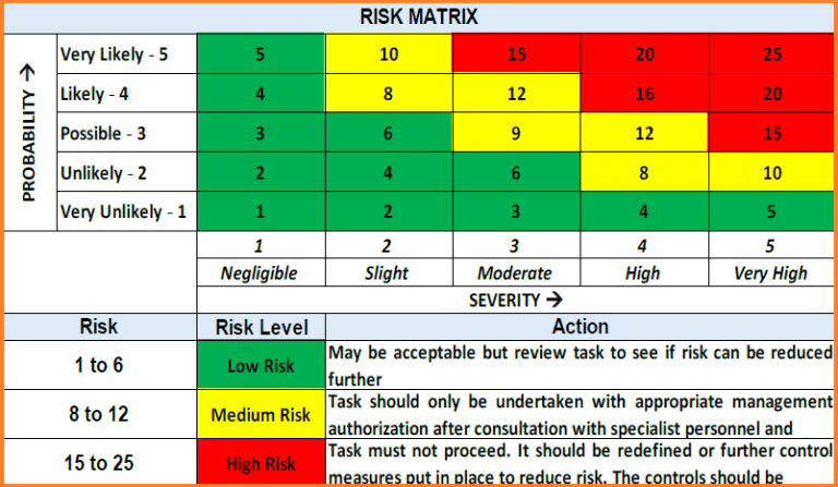 HIRA, HSE Hazards & Effects Management Process (HEMP) & Risk Register ...