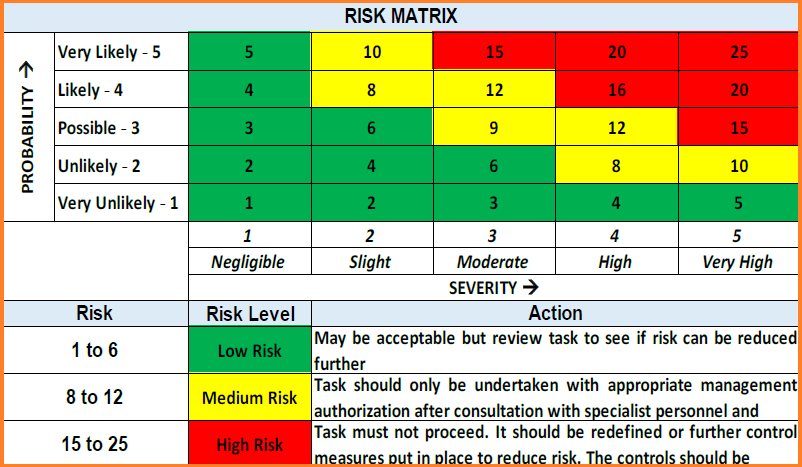 risk probability number