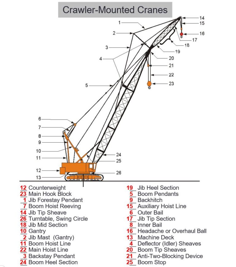 Mobile Cranes: Basic Terms You Should Know