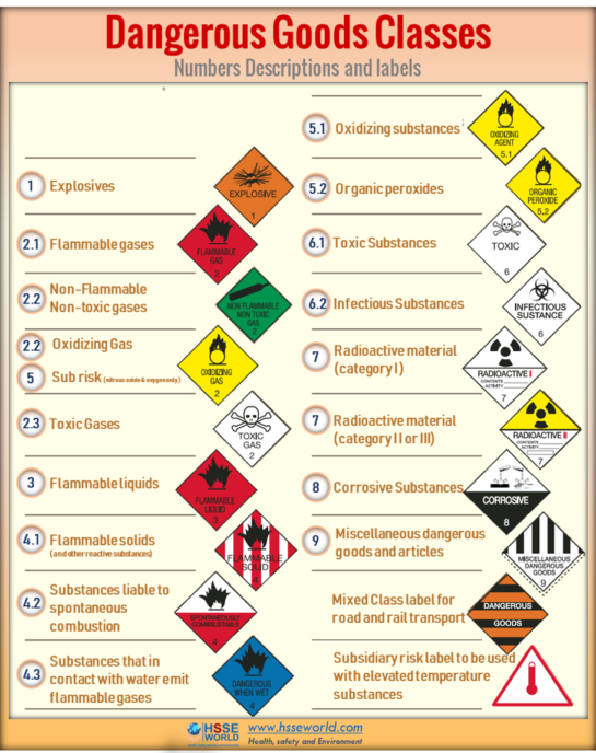 Photo of the day: Dangerous Goods Classes