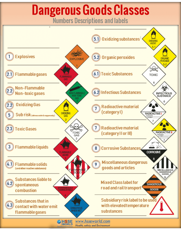 Photo of the day: Dangerous Goods Classes