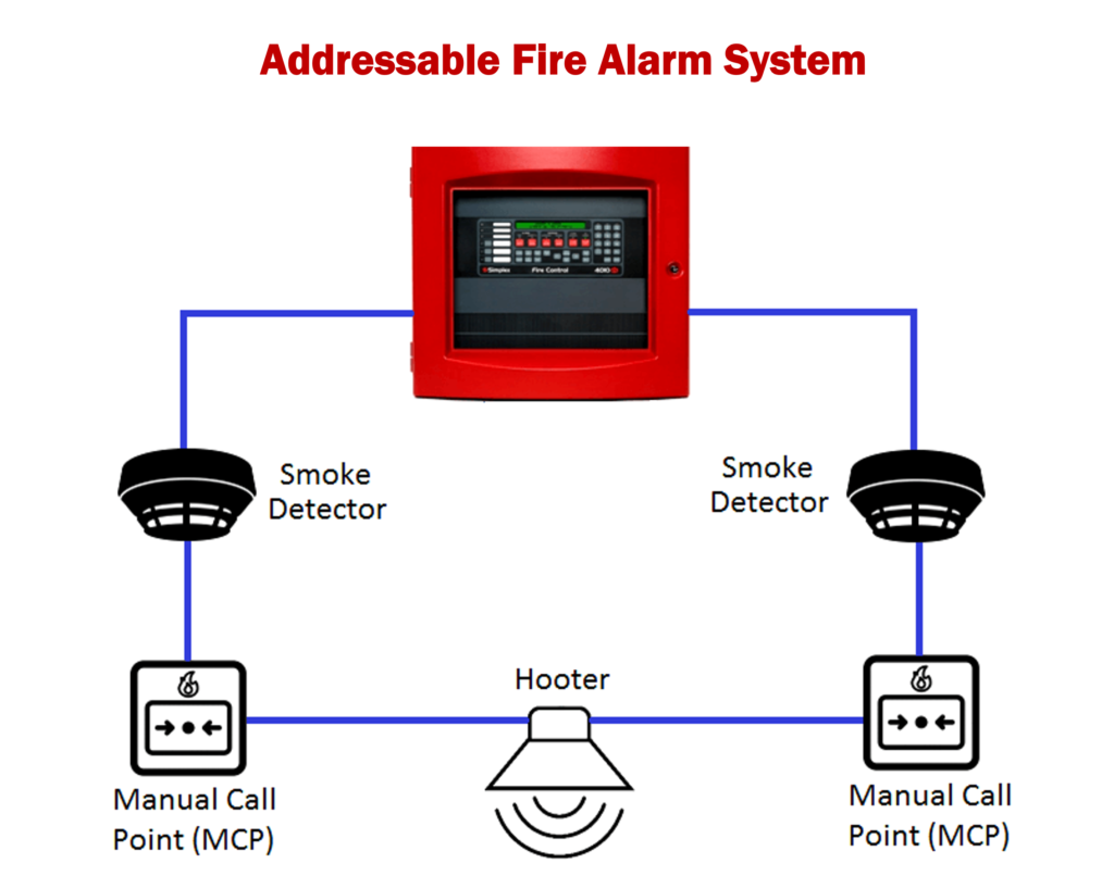 Conventional Or Addressable Fire Alarm System 