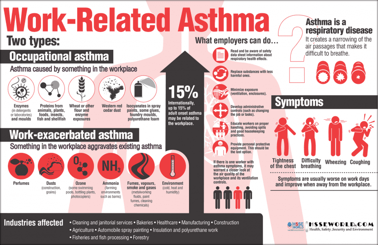 Photo of the day: Work-Related Asthma