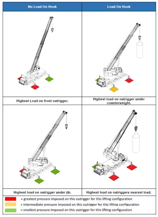 Figure 1 (b) – Outrigger Load Change due to Different Load Cases