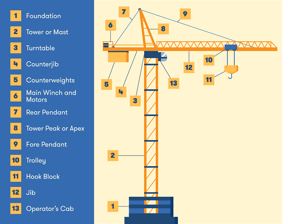 counterweight in the tower cranes