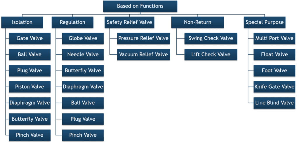 Valves functions