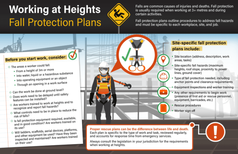 Fall Protection Plans