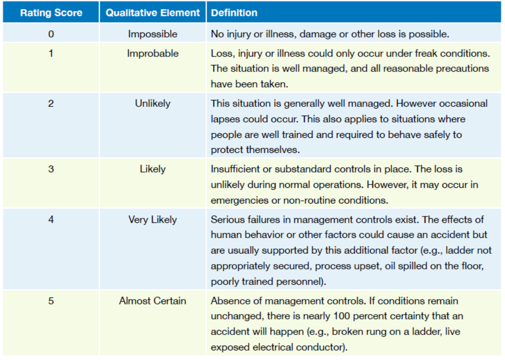 Likelihood scale