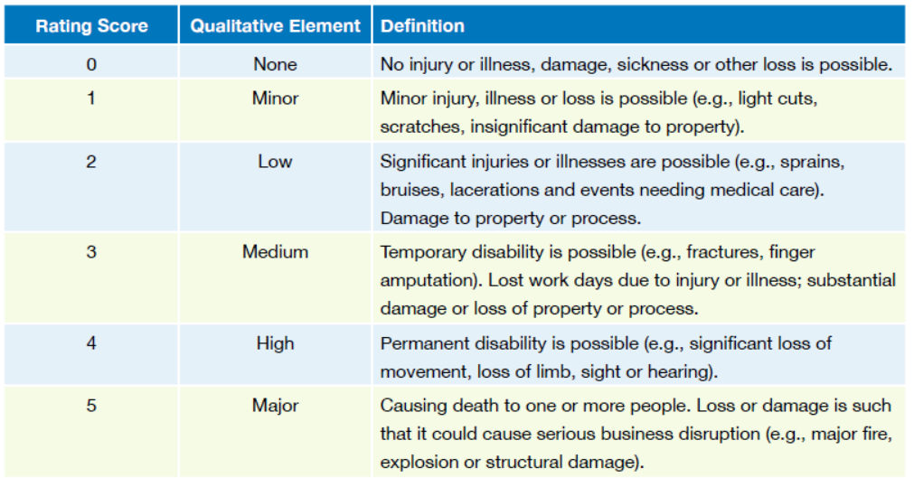 Severity Scale