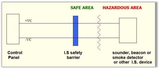 hazardous Area