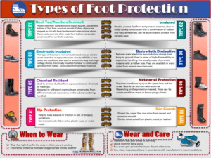 Types of foot Protection