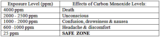 Effects of Co2