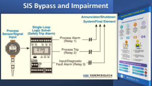 Safety Instrumented System ( SIS ) Bypass and Impairment