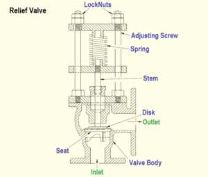 Relief Valve and Safety Valve HSSE WORLD