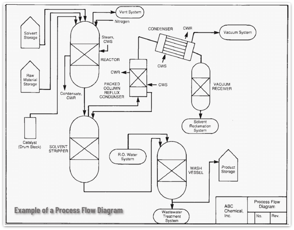 Example of Process Flow Digram