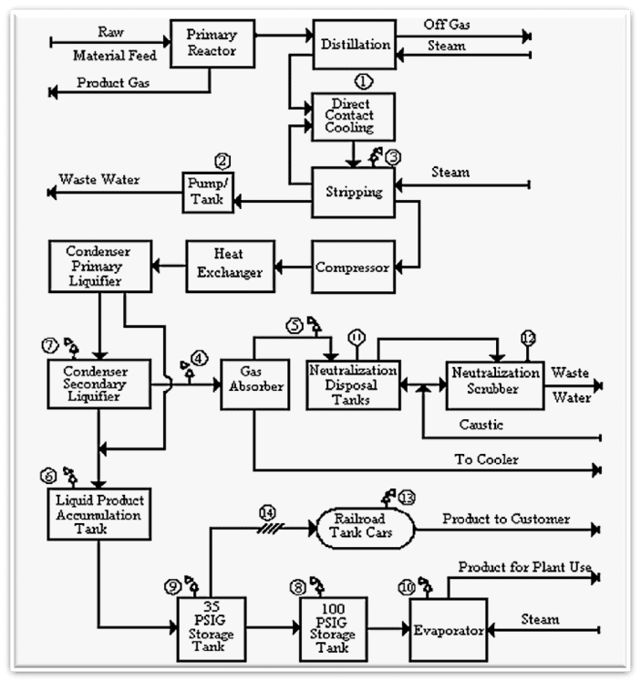 Sample Block Flow Digram