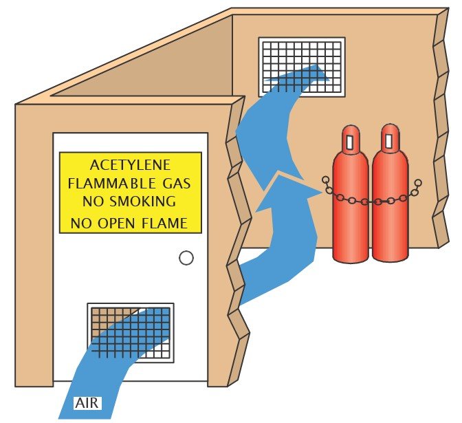 A separate room used to store acetylene