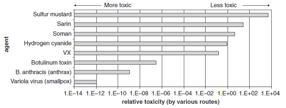 Approximate relative toxicity