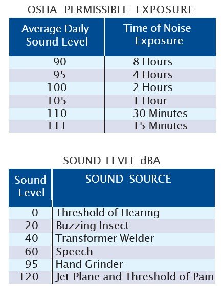 Welding safety-OSHA Permissible Sound Exposure Levels