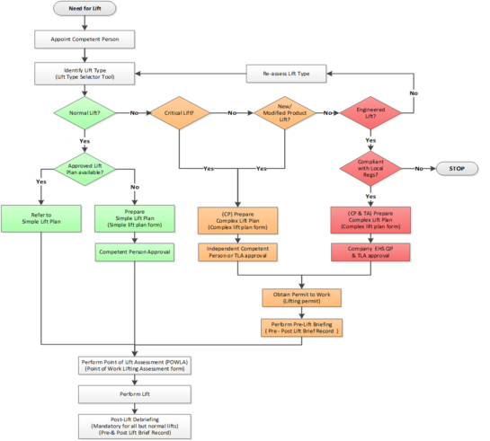 Guidelines for Safe Lifting Operations Free Plan HSSE WORLD