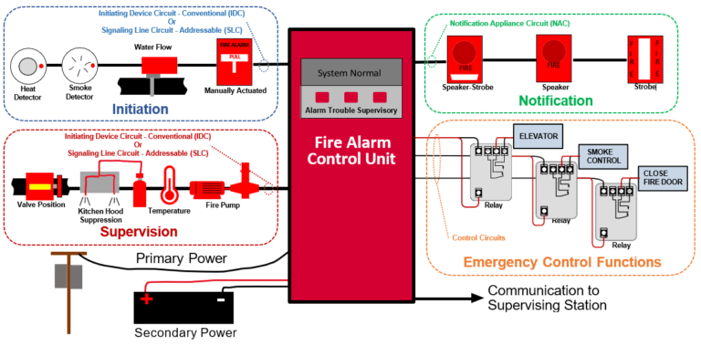 Fire alarm system digram