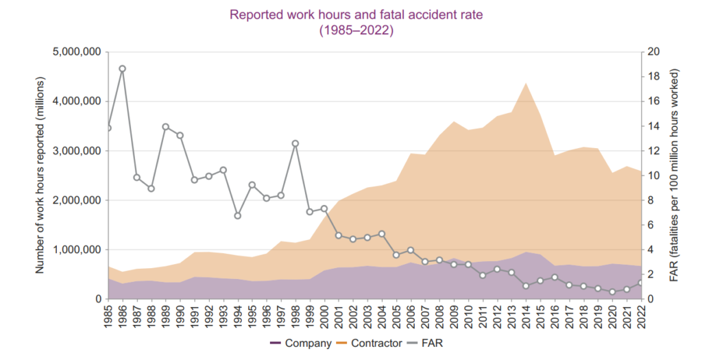 HSE Performance-Fatal Incident Rate