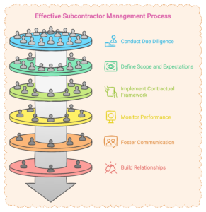 Subcontractor Matrix Insurance Example What are the Best Practices for Managing Subcontractor Risk - HSSE WORLD